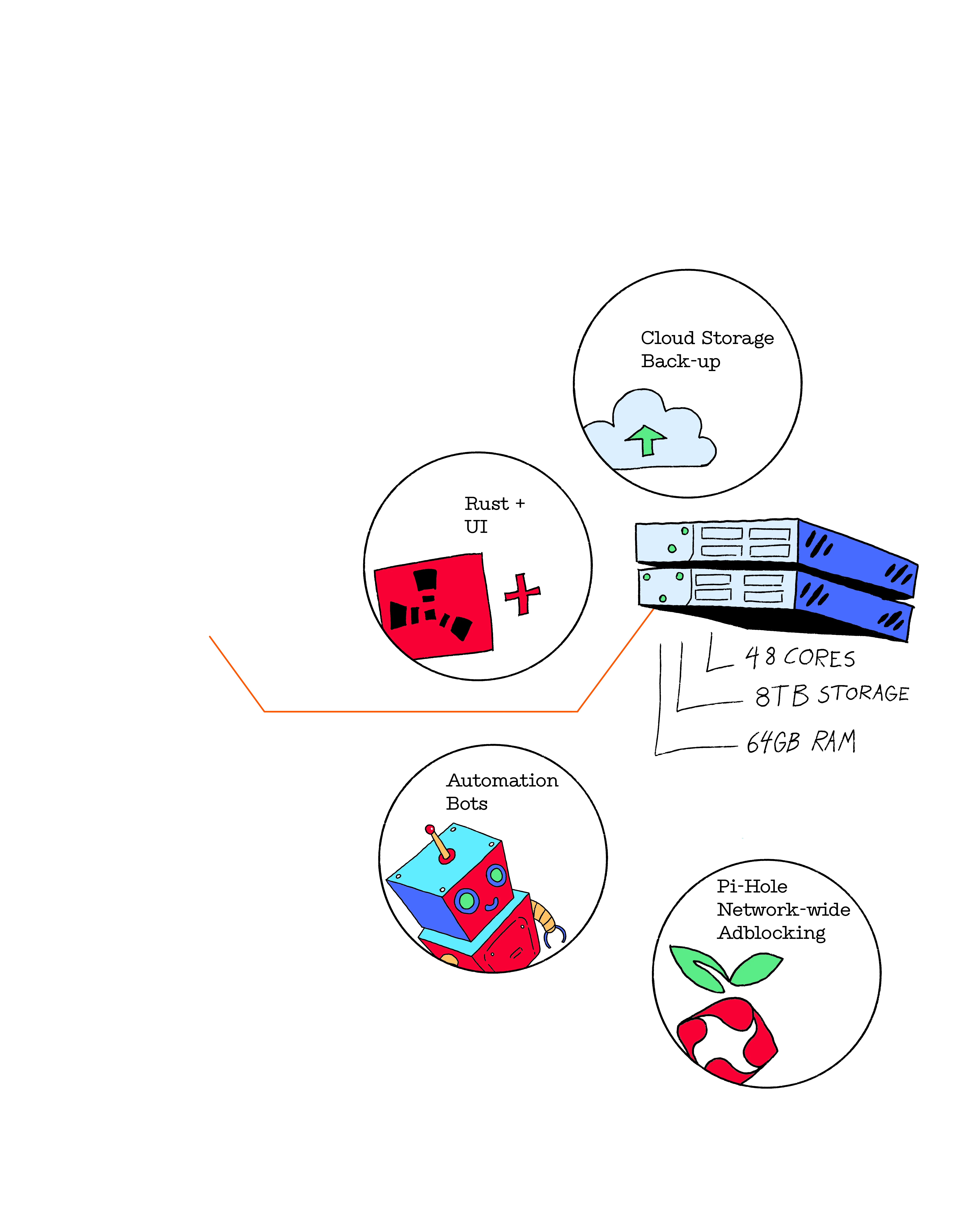 Automation overlay